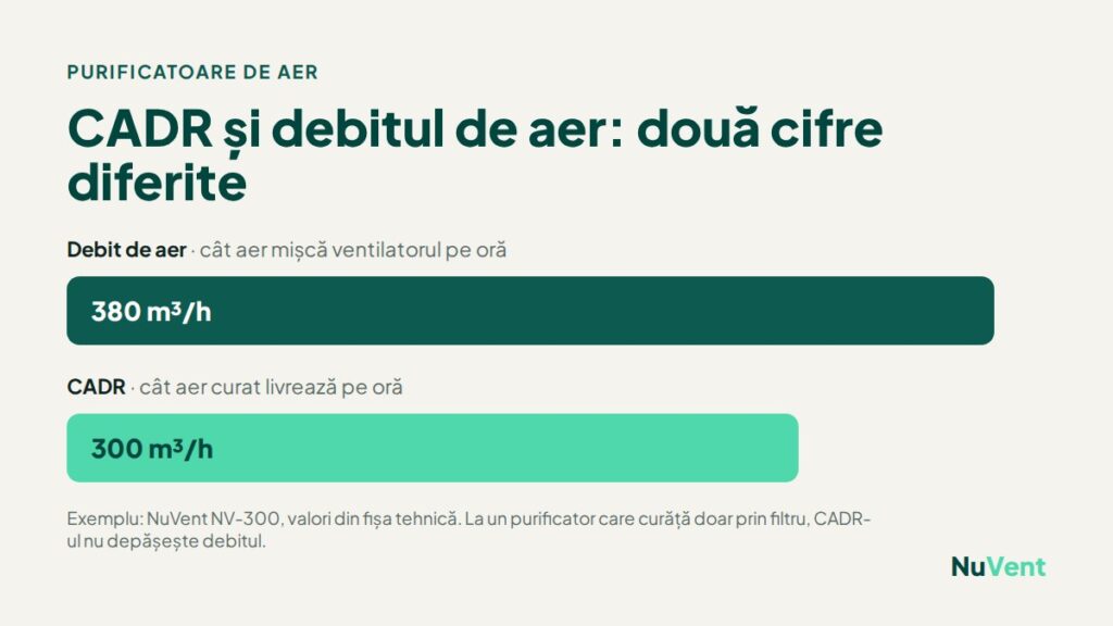 NuVent NV-300: debit de aer 380 m³/h și CADR 300 m³/h, din fișa tehnică