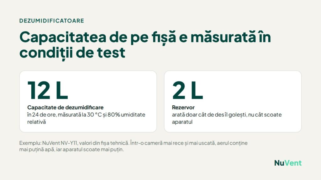 NuVent NV-Y11: 12 L în 24 de ore la 30 °C și 80% umiditate, rezervor de 2 L