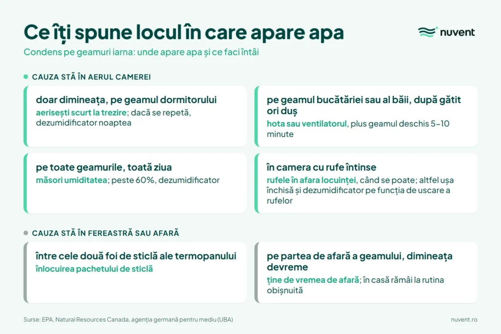 Tabel cu șase locuri în care apare condensul pe geamuri și ce faci în fiecare caz
